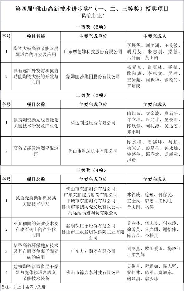 佛山市顺德区出奇卫浴洁具有限公司生产不合格产品冒充合格产品被处罚 佛山市顺德区出奇卫浴洁具有限公司生产不合格产品冒充合格产品被处罚近日，信用中国（广东佛山）网站发布一条处罚信息，涉及佛山市顺德区出奇卫浴洁具有限公司。该公司生产的手持花洒经检验被判定为不合格，上述行为违反了《中华人民共和国产品质量法》第三十二条规定，构成了生产不合格产品冒充合格产品的违法行为。责... 