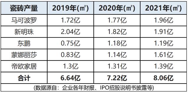 5家中国陶瓷企业产能合计8.1亿㎡，三年增长超两成