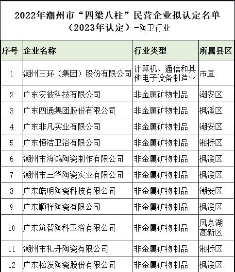 广东潮州12家陶卫企业拟上榜市“四梁八柱”民营企业名单