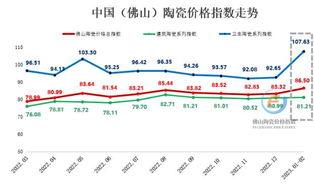 2023年1-2月佛陶价格指数呈涨幅，各分类代表品价升量缩明显