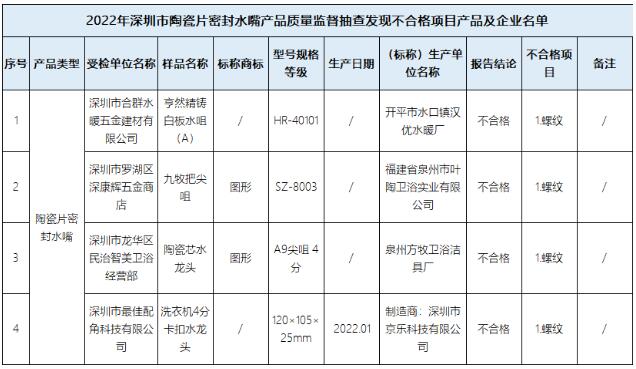 深圳市市场监管局：抽查20批次陶瓷片密封水嘴，4批次不合格