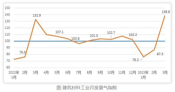 2023年3月份建筑材料工业景气度大幅回升