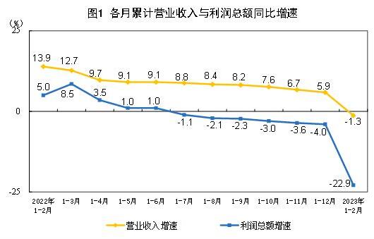 2023年1—2月全国规模以上制造业利润下降32.6%