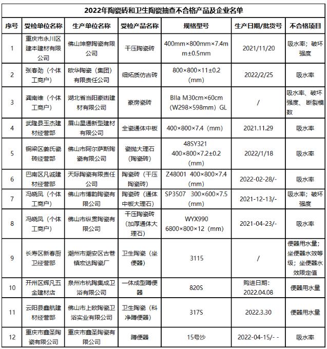 重庆市九龙坡区市场监管局：8批次陶瓷砖和4批次卫生陶瓷抽查不合格