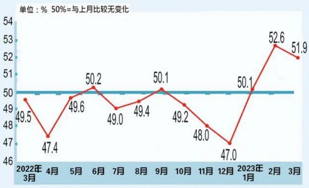 2023年3月中国采购经理指数为51.9%
