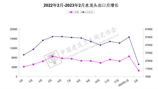 2023年1-2月我国水龙头出口7.97亿美元，同比下降27.46%