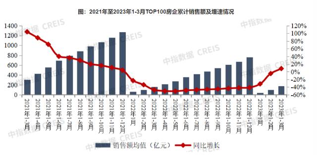 2023年一季度销售与拿地走势总结