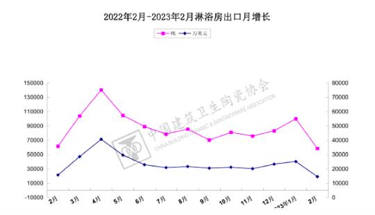 2023年1-2月我国淋浴房出口3.96亿美元，同比下降7.06%