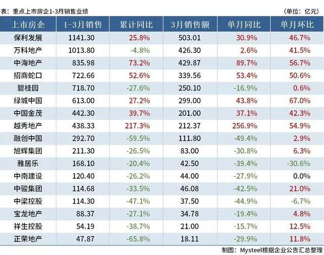 17家重点房企公布3月销售情况，楼市小阳春已现