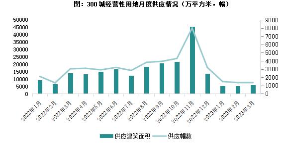 2023年3月土地成交规模降至历史低位，溢价率维持在相对高位