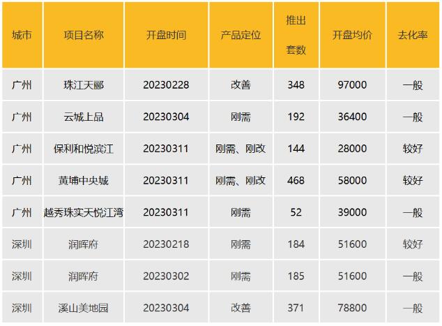 华南区新开盘谍报：推盘数量及推出套数同步减少，刚需为主去化较好