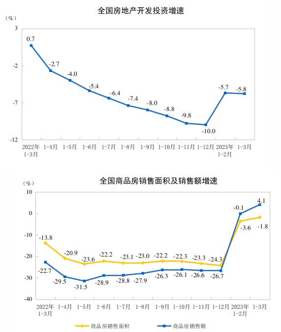 2023年1-3月全国房地产开发投资同比下降5.8%