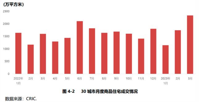 2023年一季度商品住宅成交量同、环比均上涨