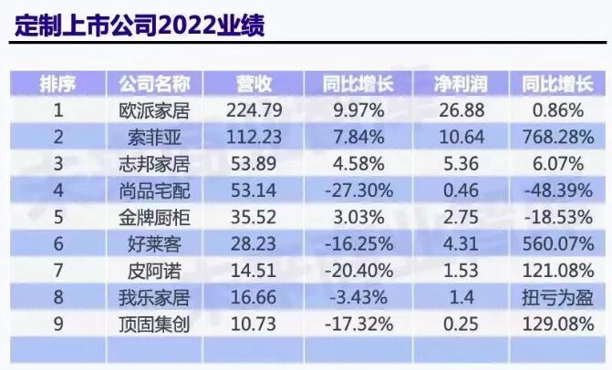 九大定制家居企业年报出炉，5家营收下滑，7家净利增长