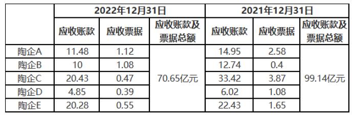 5家陶瓷企业应收款超70亿元，加快计提出清风险