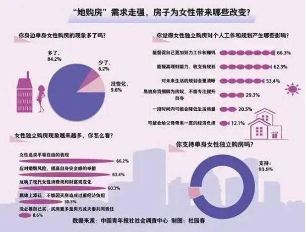 84.2%受访者表示近几年身边单身女性购房现象多了