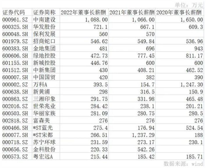 A股地产董事长年薪普降，降幅最大的少了800万