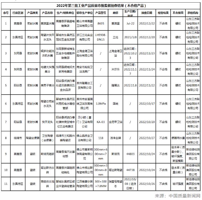 聊城市市场监管局：抽检发现11批次瓷砖及卫浴产品不合格