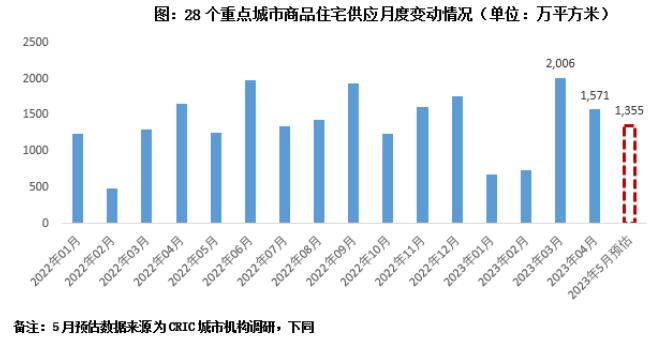 预计2023年5月新增商品房供应环比再降14%，京沪杭供给约束突出