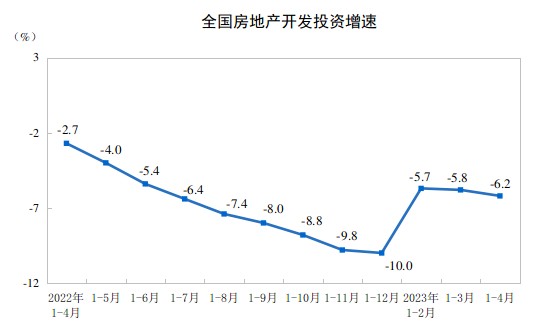 2023年前4月全国房地产发投资同比下降6.2%