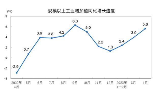 2023年4月制造业增加值增长6.5%