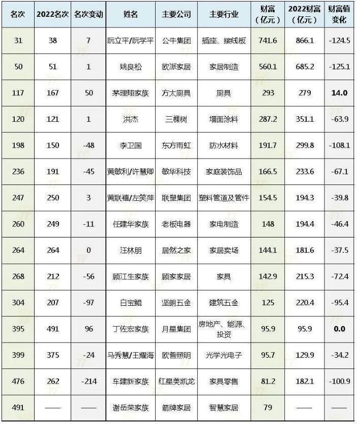 新财富500富人榜公布，15位家居企业大佬上榜