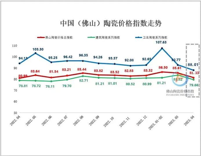 2023年4月佛山陶瓷价格指数窄幅震荡走跌，市场交易“以价换量”特征明显