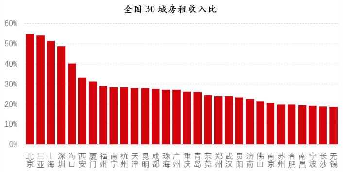 一线城市“压力山大”，报告称京沪房租收入比超50%