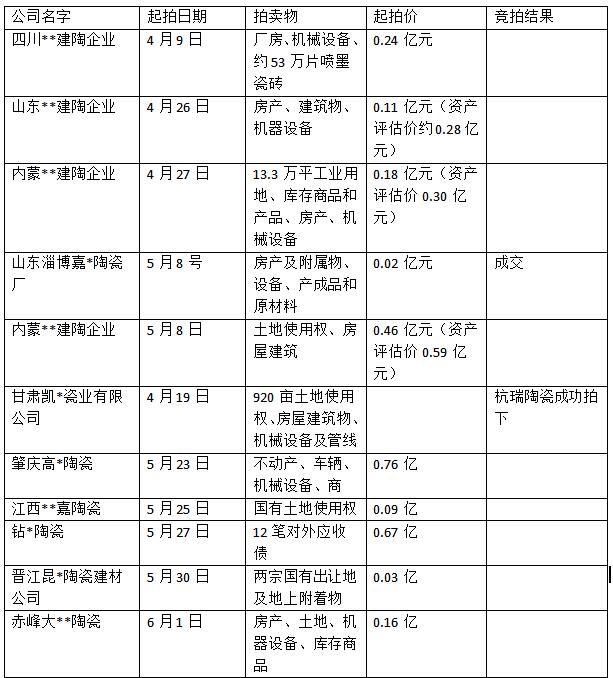 2023年4月份有11家陶瓷厂被法拍