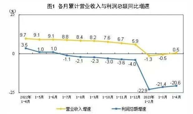 2023年1—4月制造业利润总额13723.7亿元，下降27.0%