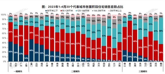 2023年4月16城120平以上住宅产品占比提升