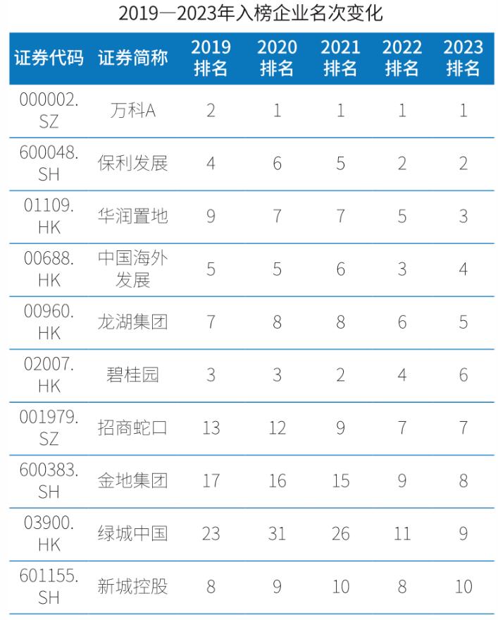 10强上市房企榜单变动率为10%，绿城中国首次上榜