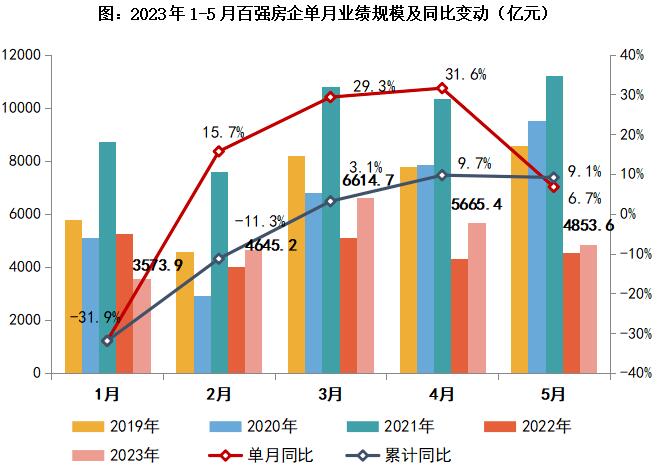 百强房企5月业绩环比降低14.3%