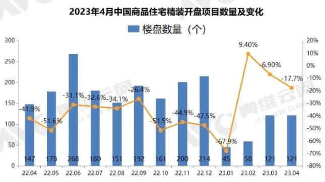 2023年4月精装房开盘项目规模同比下降29.5%