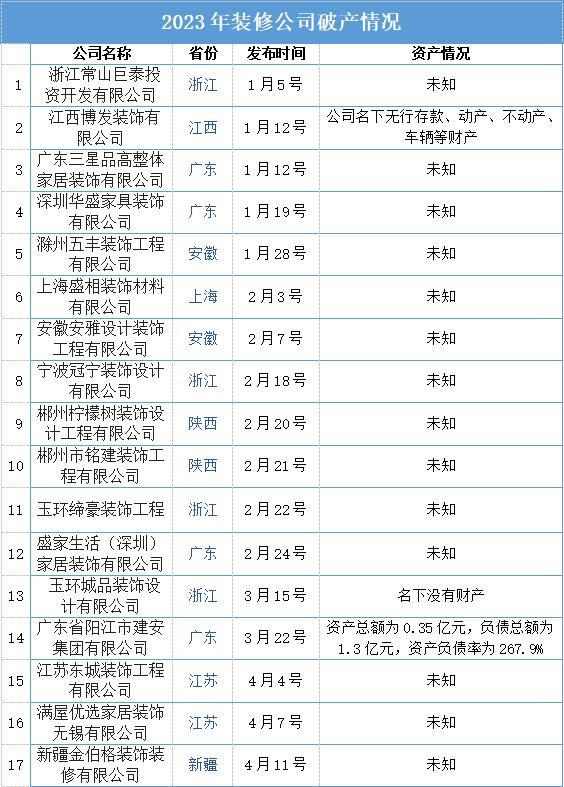 30多家破产/清算装企被曝光