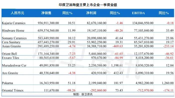 印度卫浴配件市场规模约为82亿美元，年均增长率9%