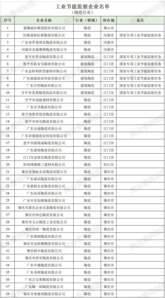 广东78家陶瓷企业被纳入2023年节能监察名单