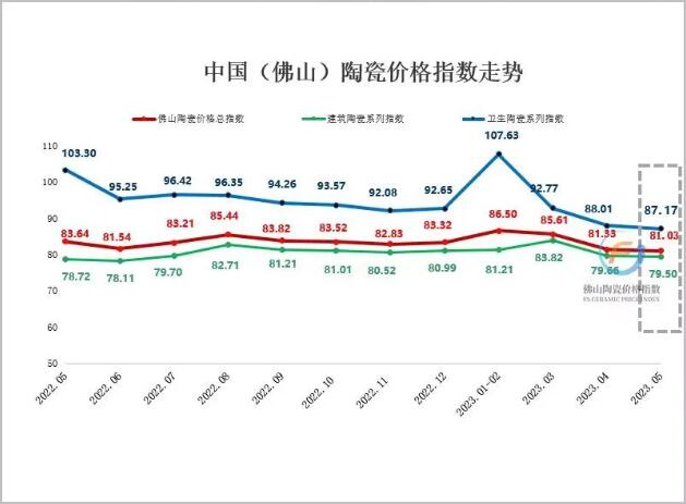 5月佛山陶瓷价格三大类指数全线下跌，市场行情逆势下行