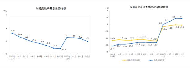 2023年1—5月全国房地产开发投资同比下降7.2%