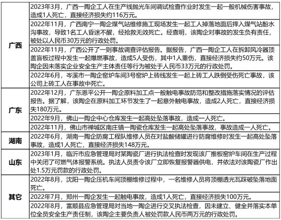 过去1年有13起陶瓷企业安全生产事故