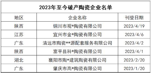 半年6家陶瓷企业破产重组，专家：未来两三年预计淘汰接近一半的企业