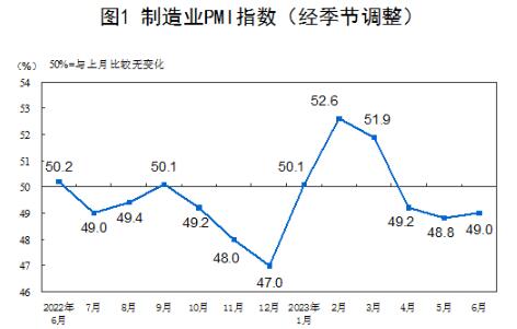 2023年6月中国采购经理指数小幅回升至49.0%