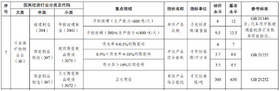 2025年底前未完成能效改造 卫生陶瓷、建筑陶瓷企业或淘汰退出