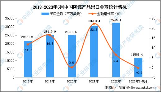 2023年1-5月中国陶瓷产品出口量695万吨，同比增长3.2%