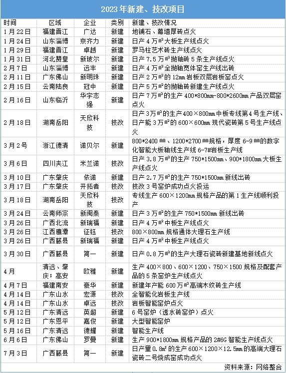 2023上半年全国新建/技改陶瓷项目近30个，规划/在建项目超50个