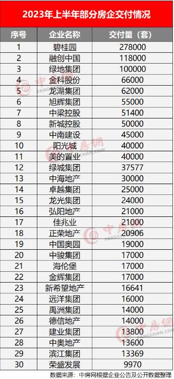 30家房企上半年交付了126.63万套