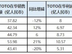 TOTO中国大陆五年业绩：3年增长，2年下滑