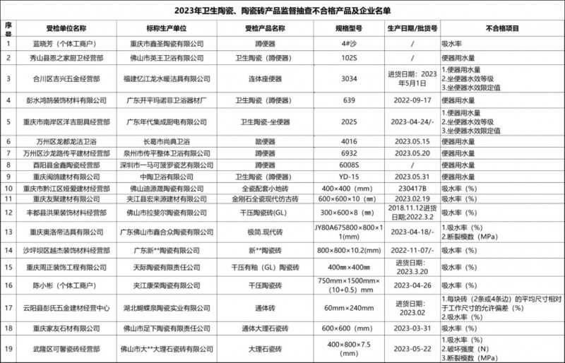 重庆市市场监管局：9批次卫生陶瓷、10批次陶瓷砖抽查不合格