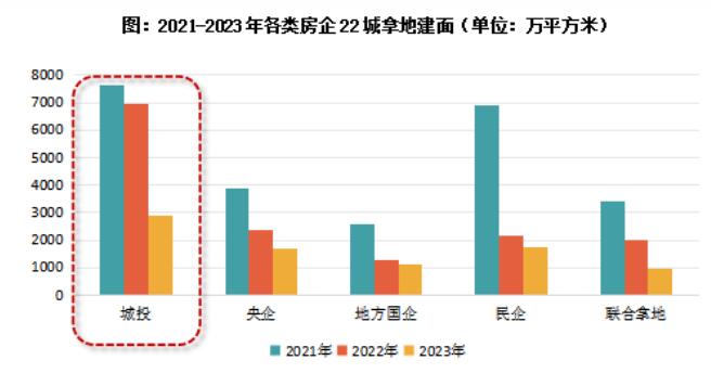 近三年城投拿地数量近五成，但开工率不足三成