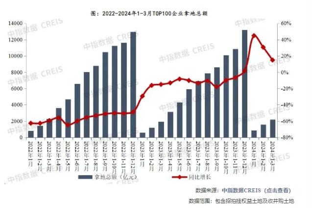 2024年1-3月TOP100企业拿地增速有所下降